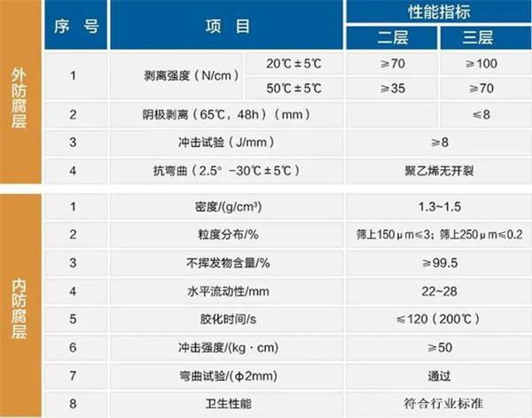 菏泽3pe防腐钢管厂家性能指标参数